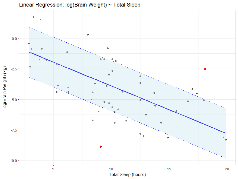 Scatter plot of brain weight onto body weight (log scale) in