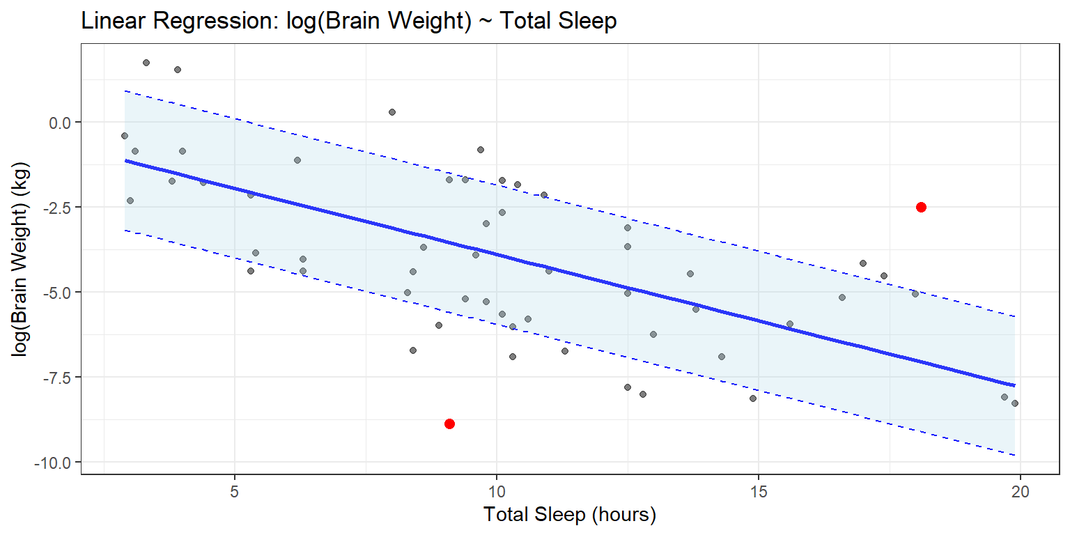 How To Plot A Linear Regression Line In Ggplot With Examples Alpha