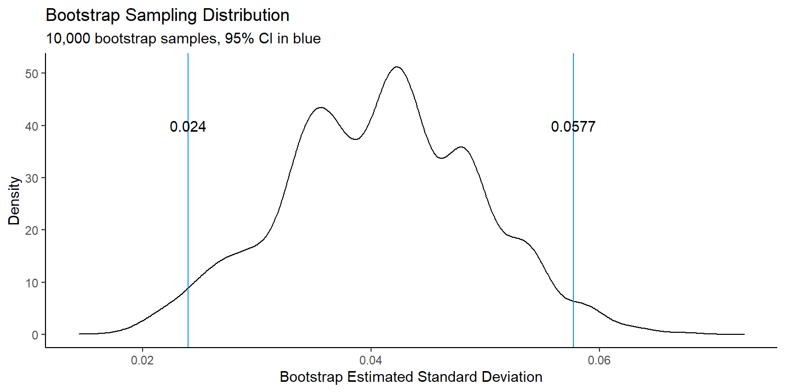 Density plot for 10,000 bootstrap sample statistics with 95% confidence interval.