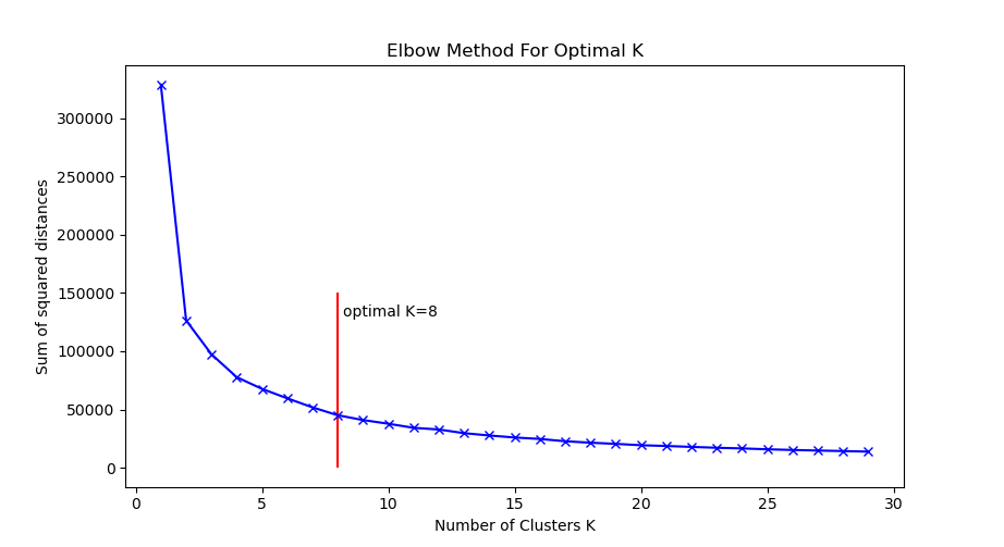 Elbow plot for choosing optimal K in K-means.
