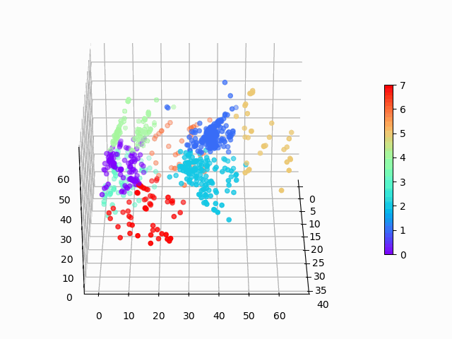 Amazon cell phone data encoded in a 3 dimensional space, with K-means clustering defining eight clusters.