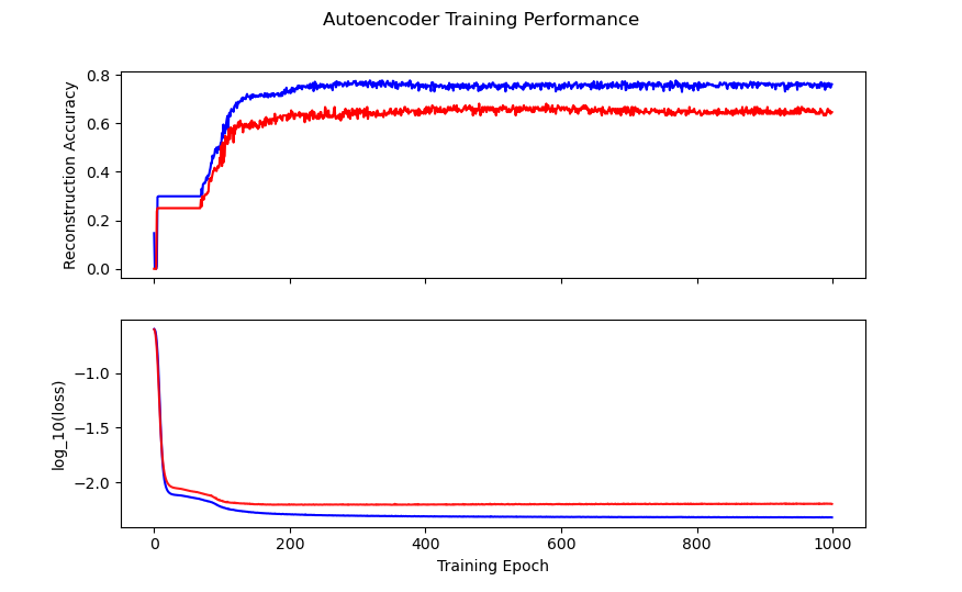 Autoencoder model training history. Training is in blue, validation is in red.
