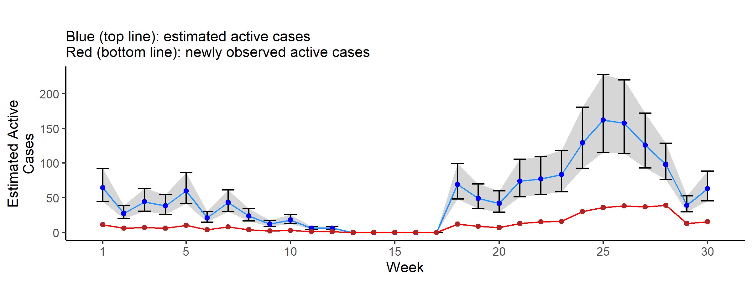 Underreporting of COVID19 in the Northern Health Authority region of